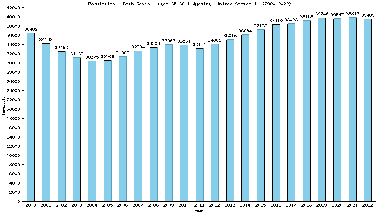 Graph showing Populalation - Male - Aged 35-39 - [2000-2022] | Wyoming, United-states